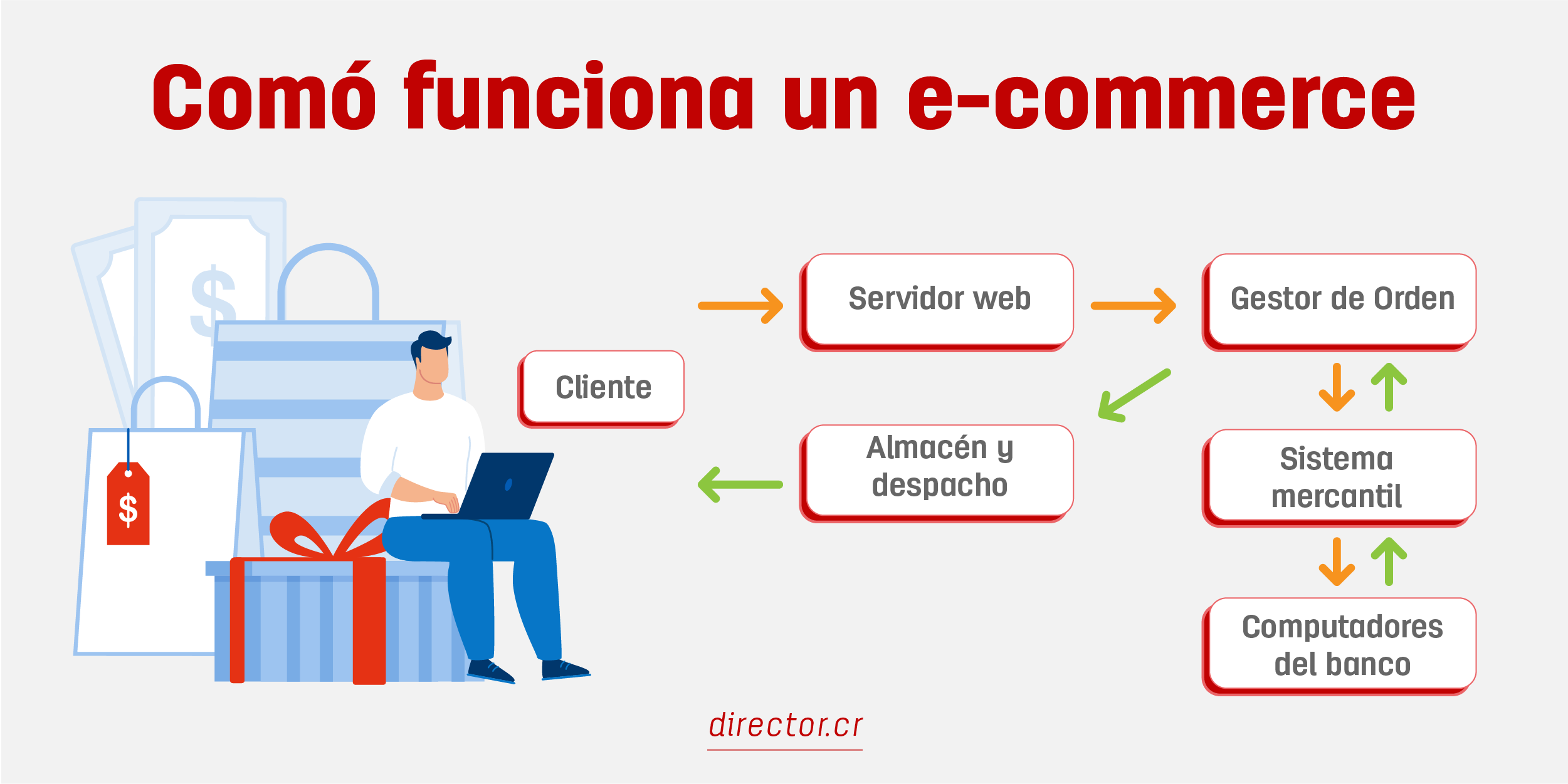 como funciona un ecommerce